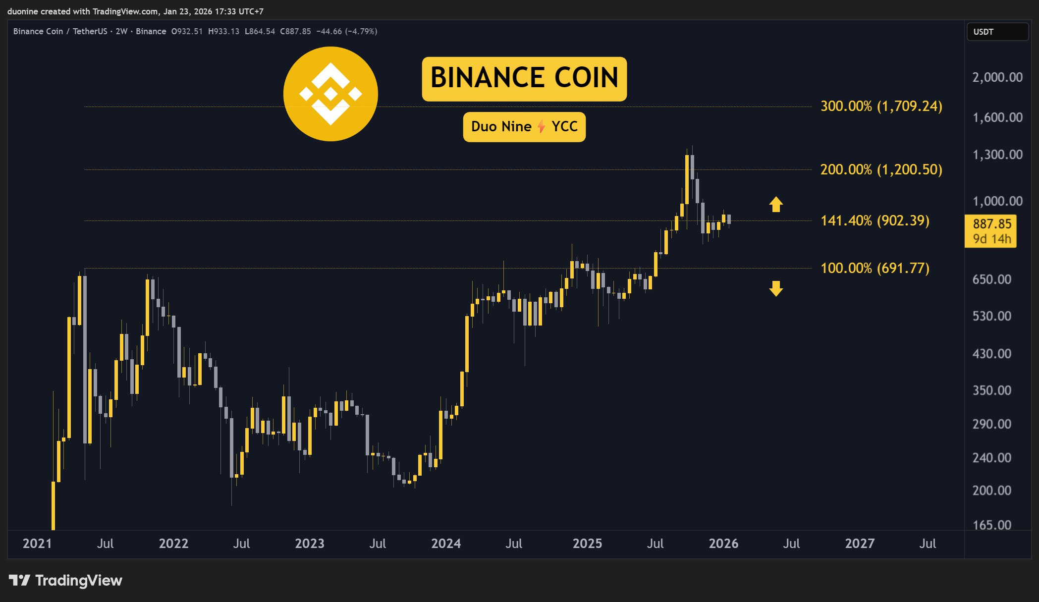 bnb_price_chart_230116