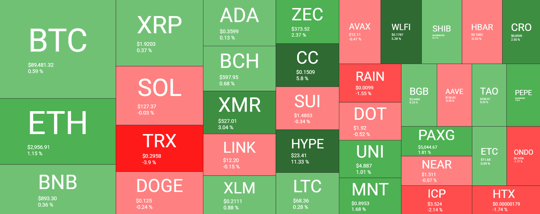 نظرة عامة على سوق العملات المشفرة يوميًا. المصدر: QuantifyCrypto
