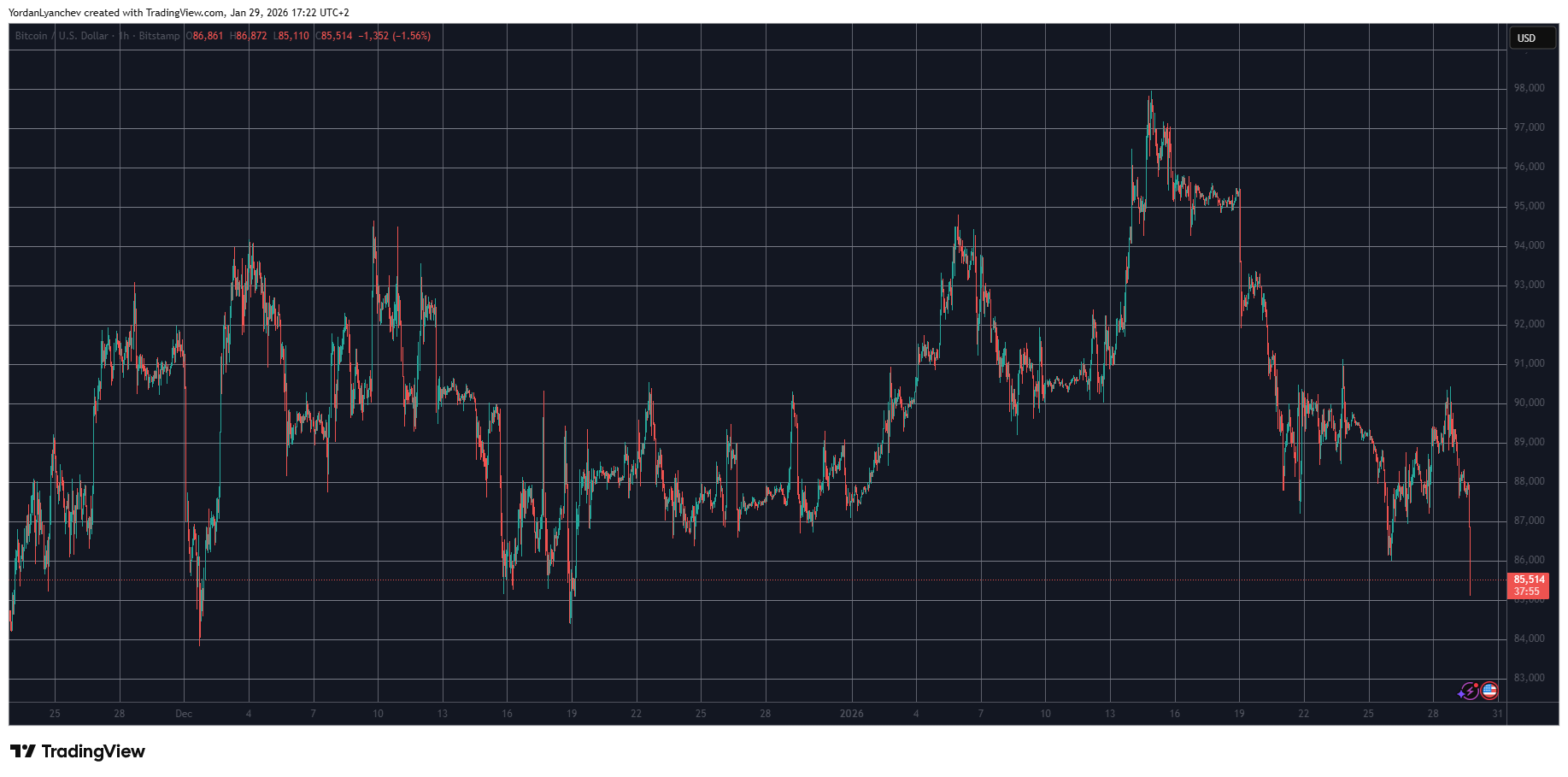 BTCUSD 29 يناير. المصدر: TradingView