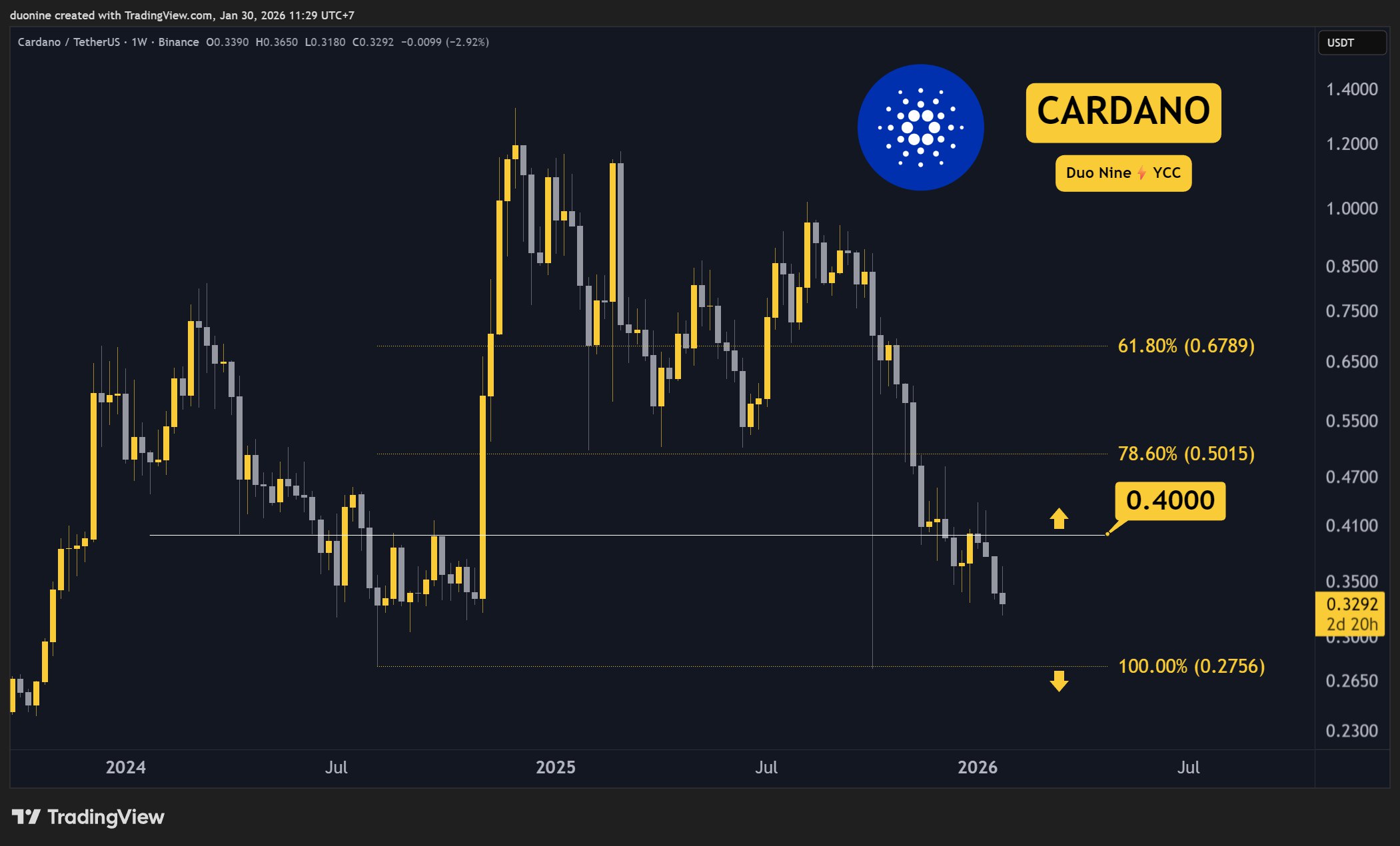 Cardano_price_chart_300126