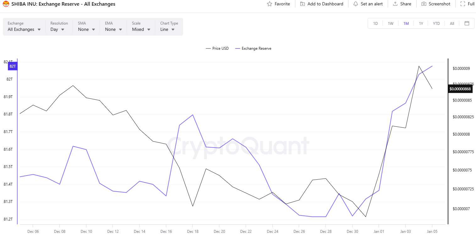 احتياطيات صرف SHIB