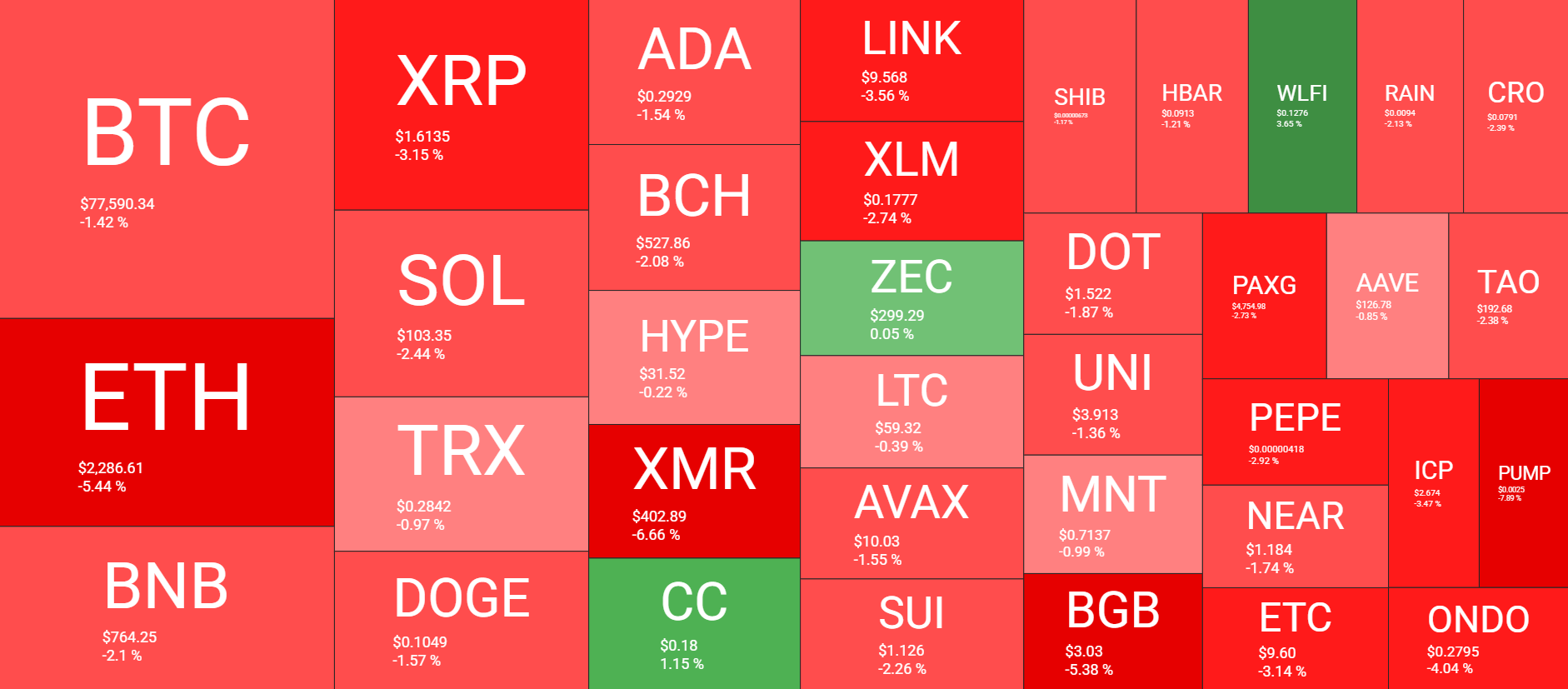 نظرة عامة على سوق العملات المشفرة يوميًا 2 فبراير. المصدر: QuantifyCrypto