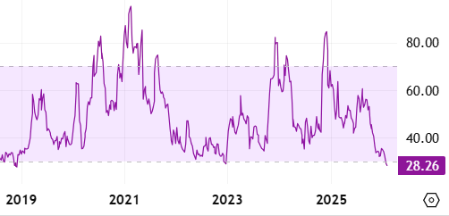 أدا مؤشر القوة النسبية