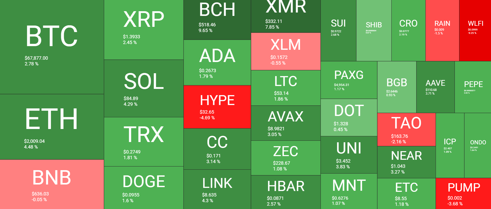 نظرة عامة على سوق العملات المشفرة 7 فبراير. المصدر: QuantifyCrypto