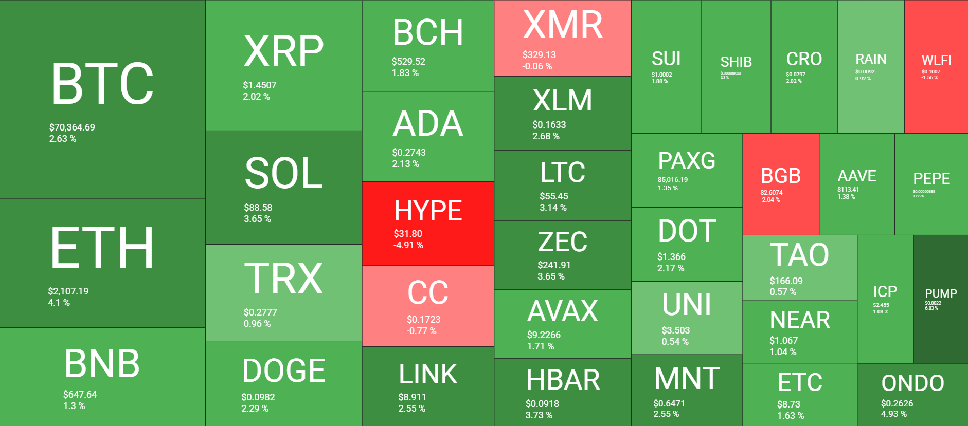 نظرة عامة على سوق العملات المشفرة 8 فبراير. المصدر: QuantifyCrypto