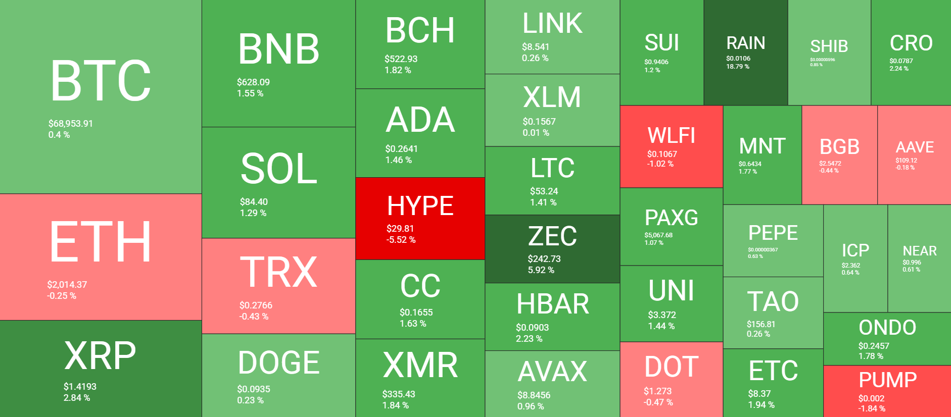 نظرة عامة على سوق العملات المشفرة يوميًا في 10 فبراير. المصدر: QuantifyCrypto