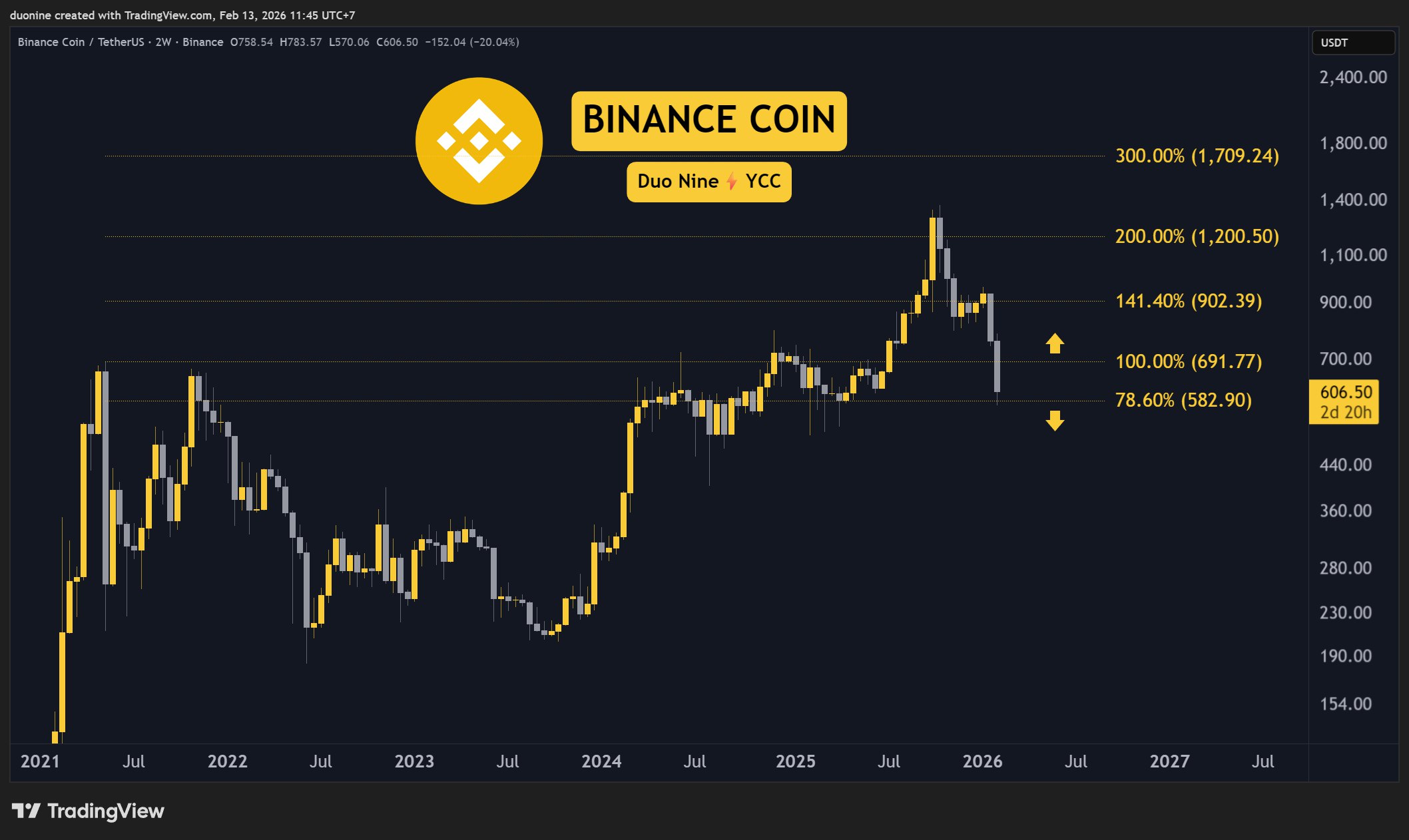 bnb_price_chart_1302261