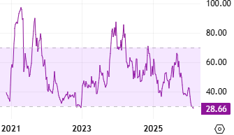 مؤشر القوة النسبية سول