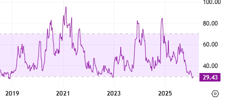 أدا مؤشر القوة النسبية