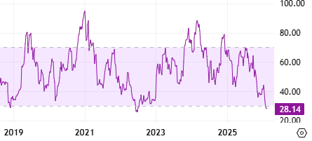 مؤشر القوة النسبية للبيتكوين