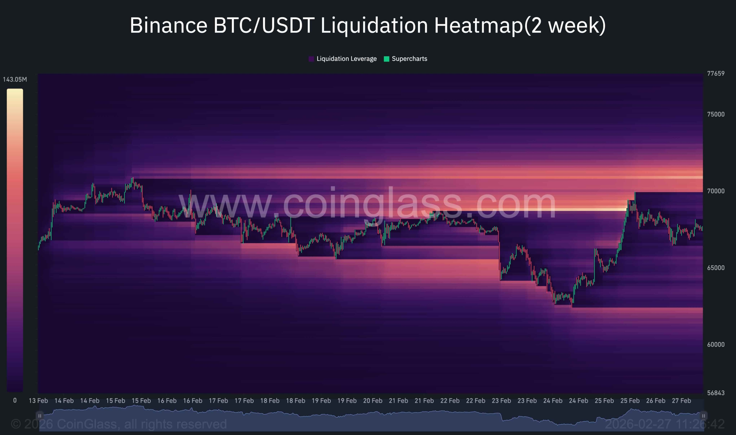 btc/usdt_liquidation_heatmap_chart_270227