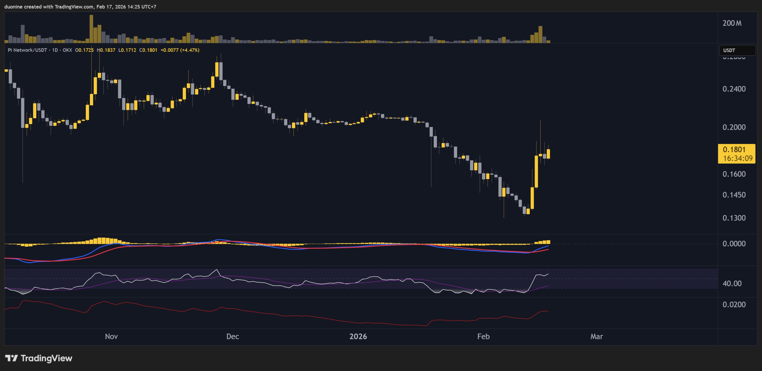 سعر باي على TradingView