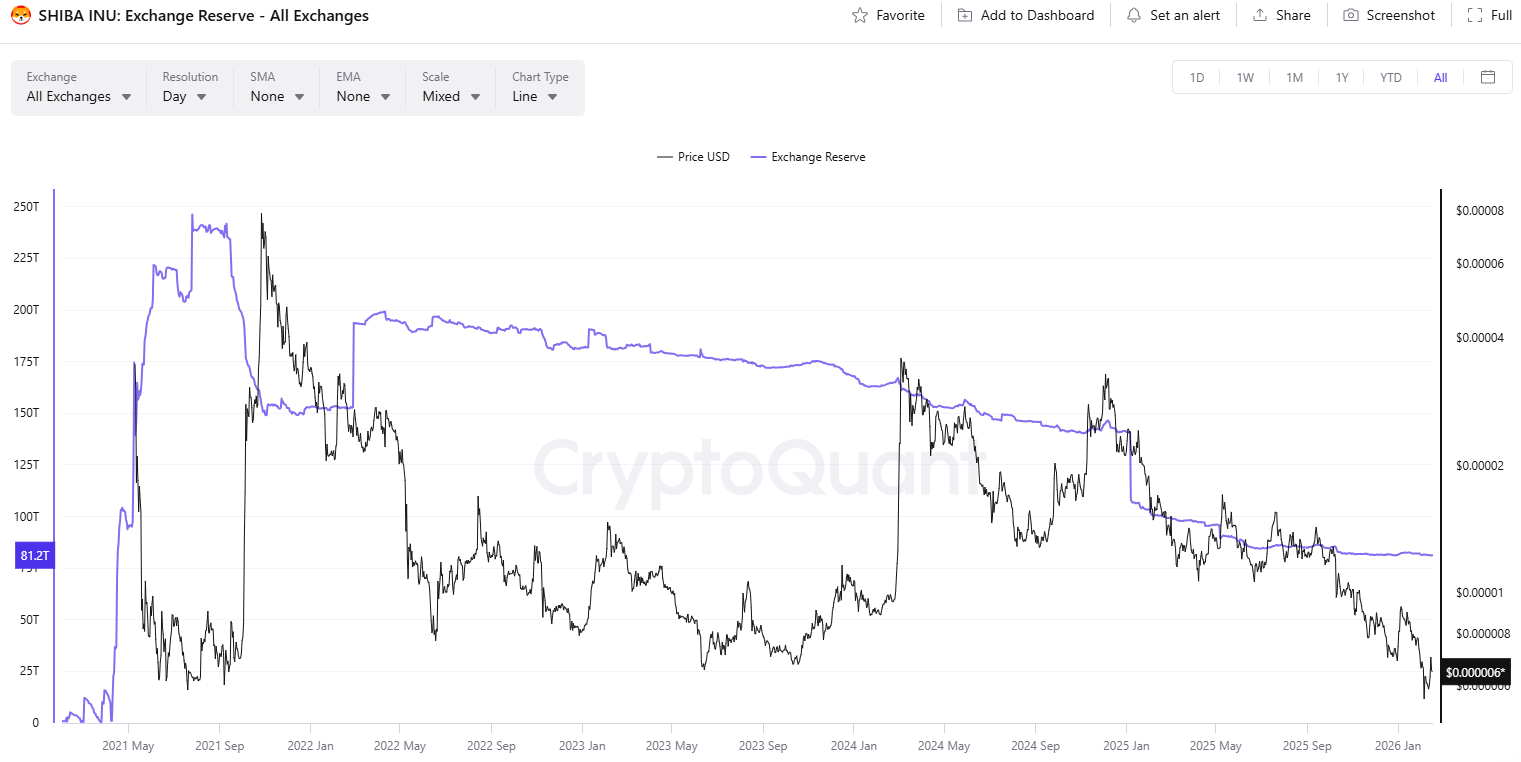احتياطيات صرف SHIB