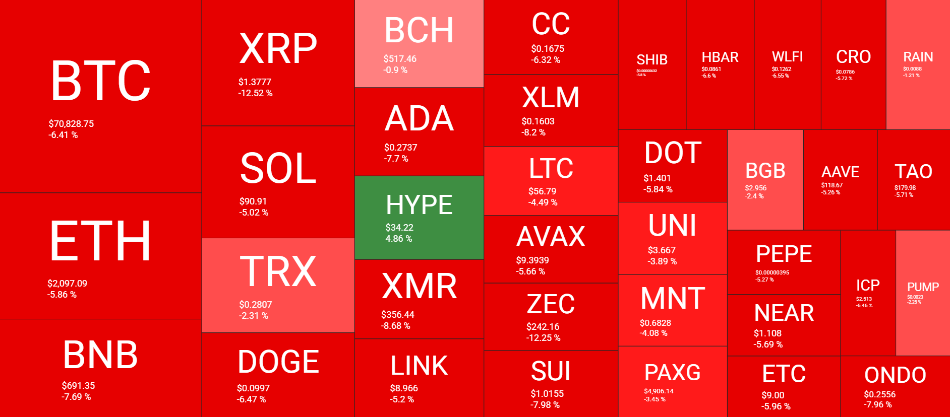 نظرة عامة على سوق العملات المشفرة 5 فبراير. المصدر: QuantifyCrypto