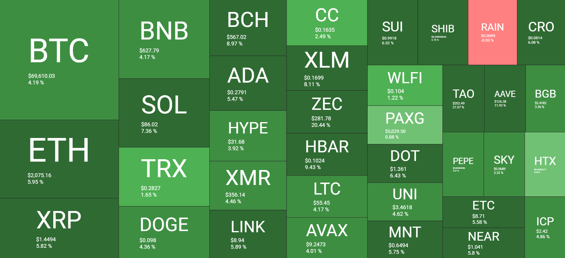 نظرة عامة على سوق العملات المشفرة يوميًا 14 فبراير. المصدر: QuantifyCrypto