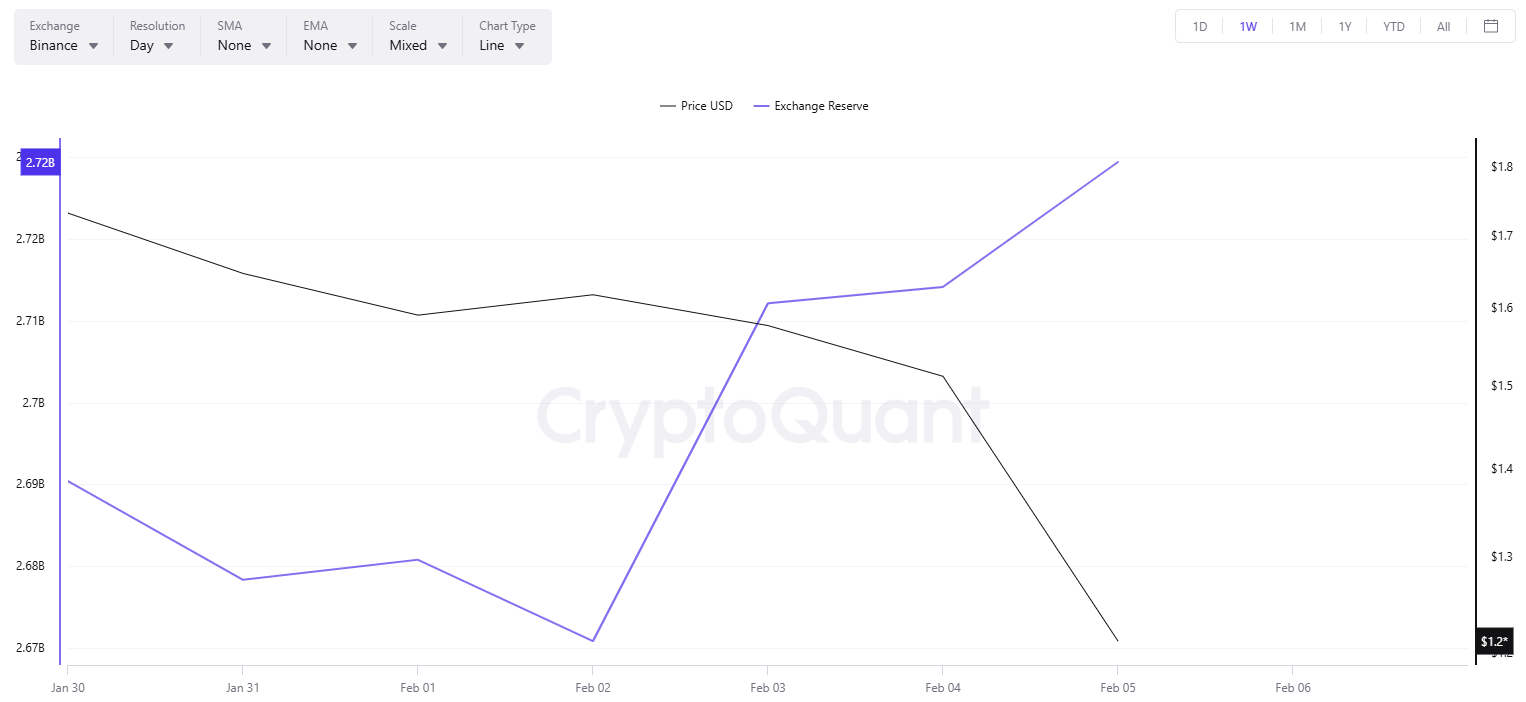 XRP تبادل الاحتياطي Binance