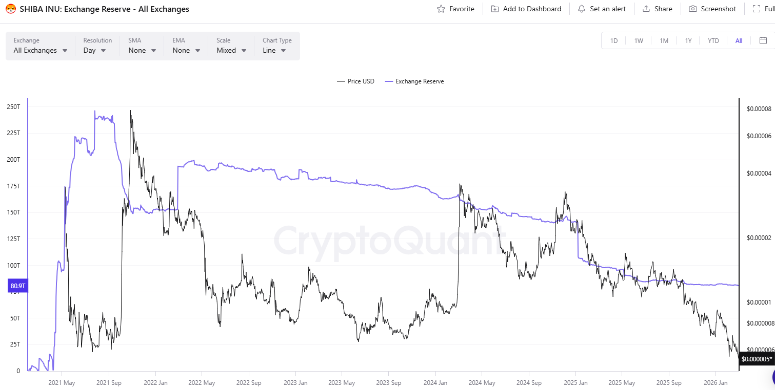 احتياطيات صرف SHIB