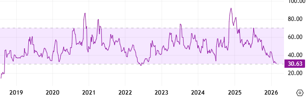 مؤشر القوة النسبية XRP