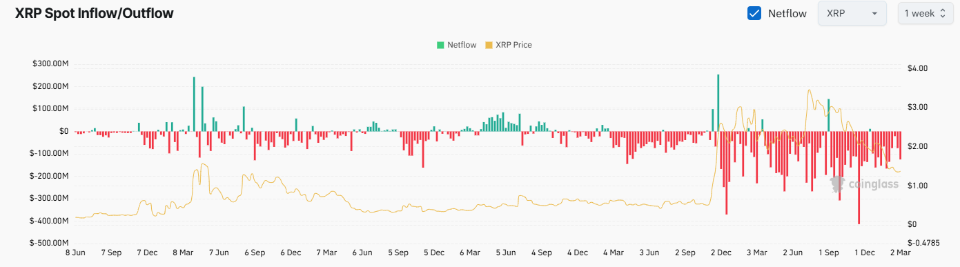 XRP تبادل Netflow