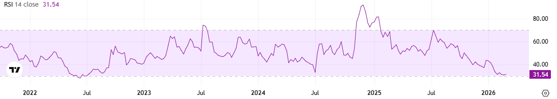 مؤشر القوة النسبية XRP