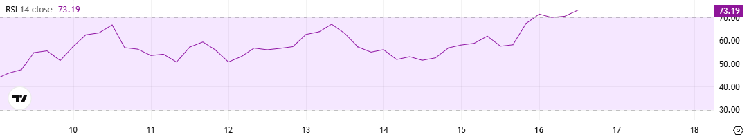 مؤشر القوة النسبية للبيتكوين