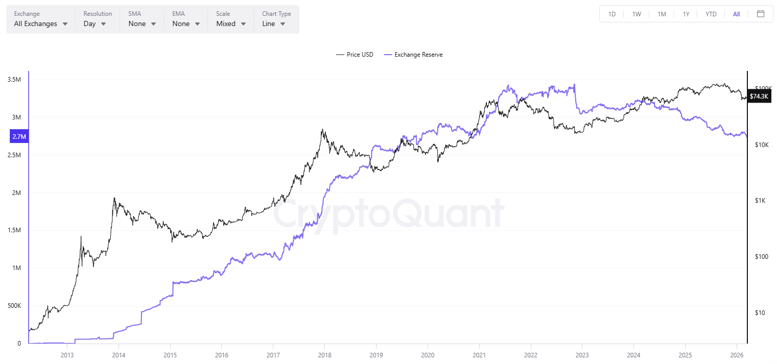احتياطي صرف BTC