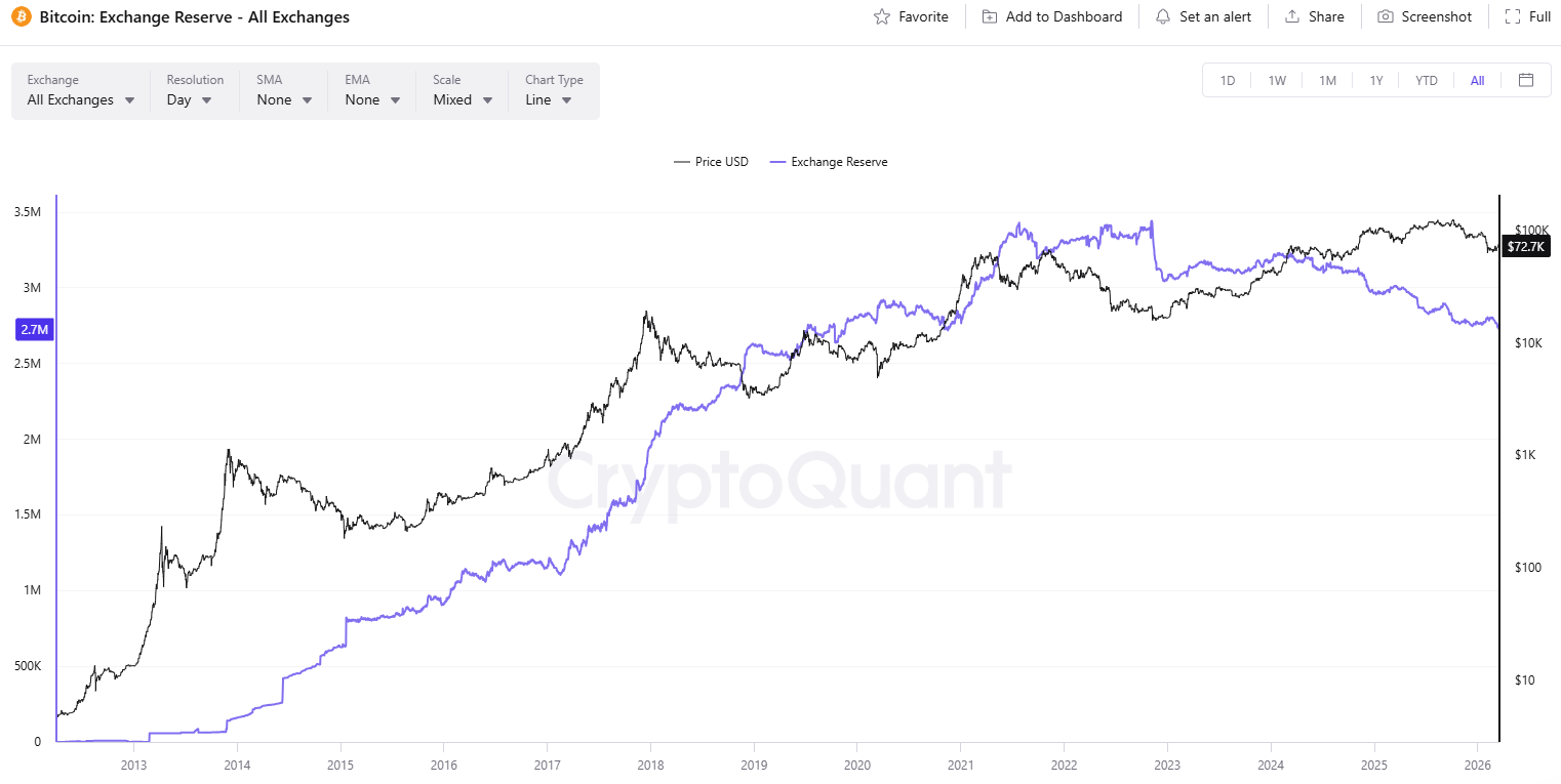 BTC تبادل Netflow