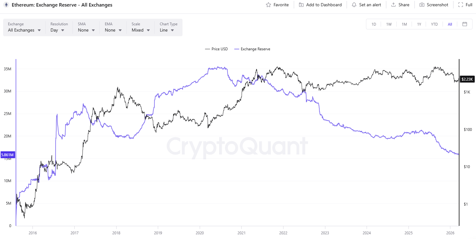 احتياطي صرف ETH